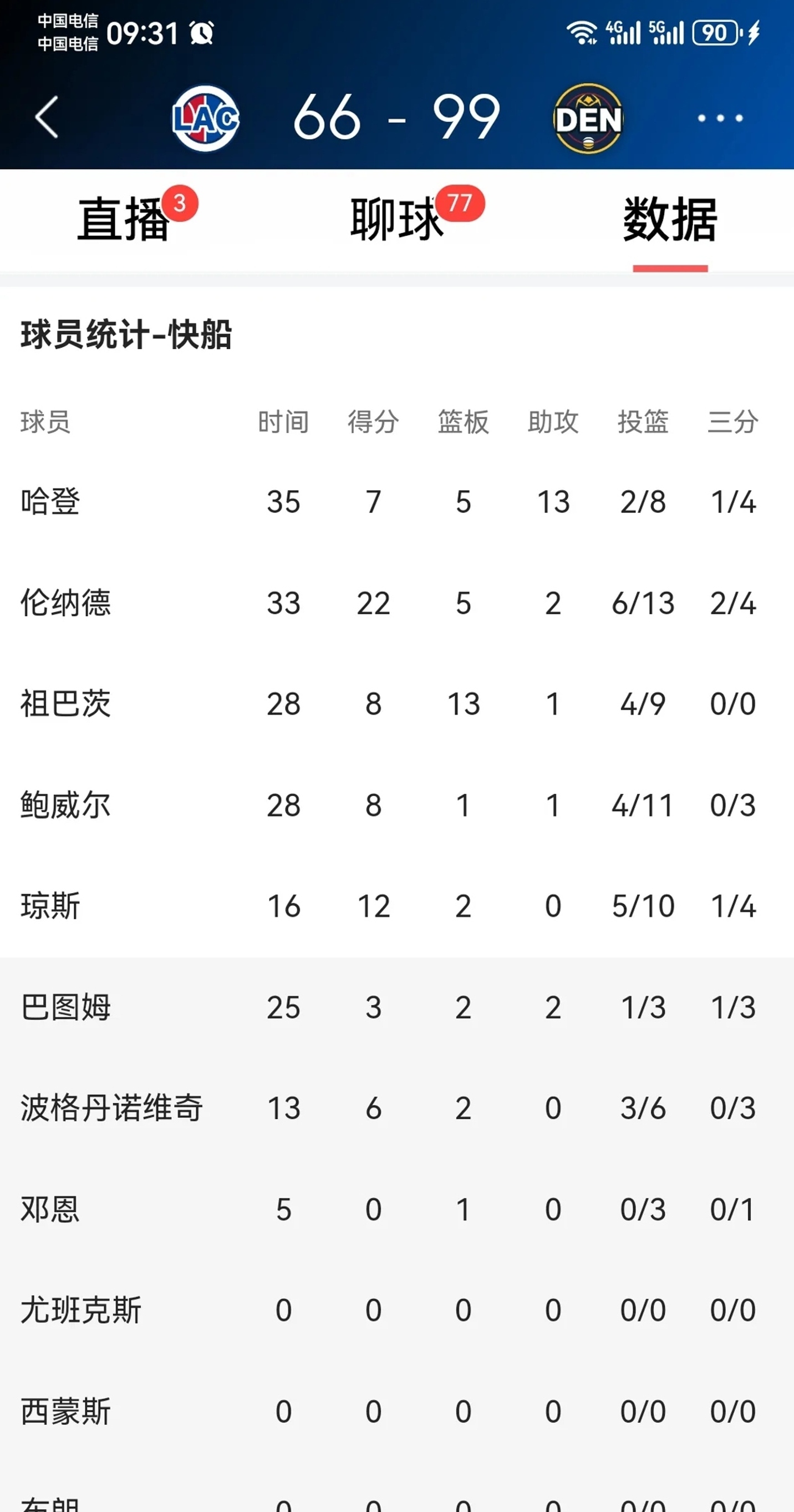 哈登连续二十场比赛得分超过刷新纪录，皇家马德里不断突破！的简单介绍